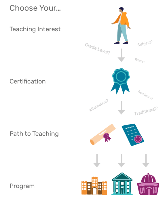 Illustration showcasing the pathways for choosing a program